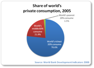 consumption-inequality-2005-pie